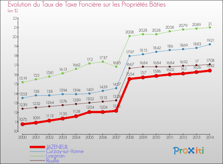 Evolution du taux de la taxe foncière sur le bati pour JAZENEUIL et les communes proches de 2000 à 2014 Comparaison des taux de taxe foncière sur le bati pour JAZENEUIL et les communes voisines de 2000 à 2014