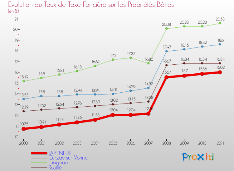 Evolution du taux de la taxe foncière sur le bati pour JAZENEUIL et les communes proches Comparaison des taux de taxe foncière sur le bati pour JAZENEUIL et les communes voisines