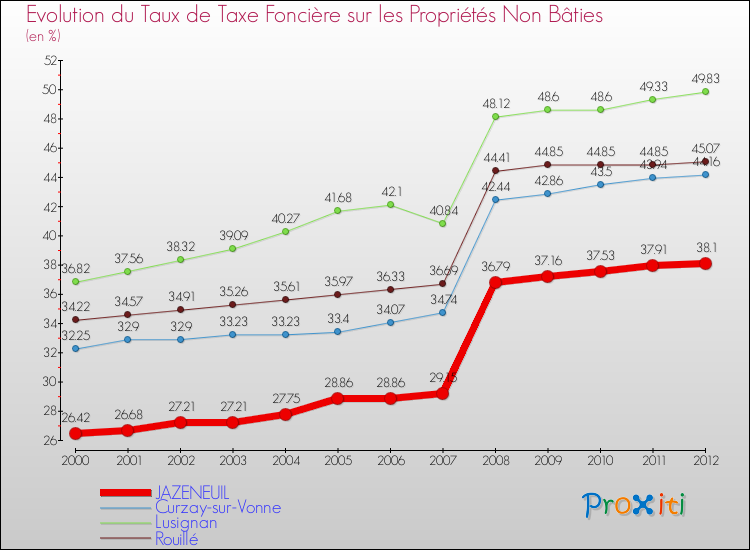 Evolution du taux de la taxe foncière sur les immeubles et terrains non batis pour JAZENEUIL et les communes proches de 2000 à 2012 Comparaison des taux de la taxe foncière sur les immeubles et terrains non batis pour JAZENEUIL et les communes voisines de 2000 à 2012
