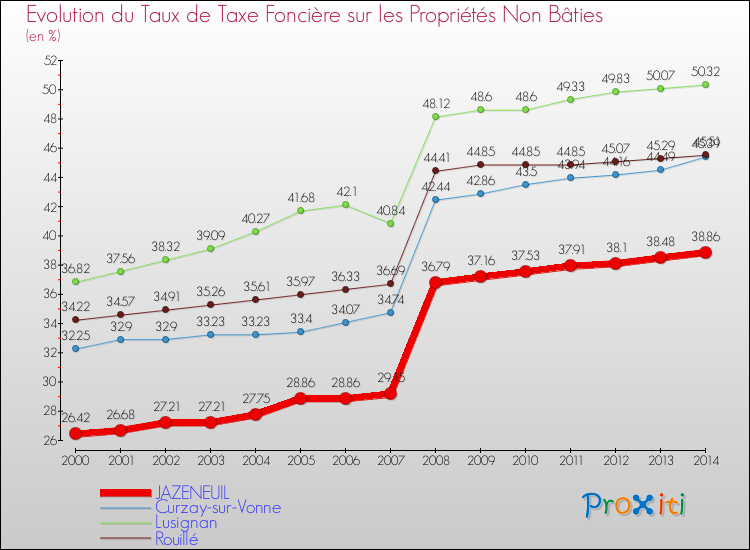 Evolution du taux de la taxe foncière sur les immeubles et terrains non batis pour JAZENEUIL et les communes proches de 2000 à 2014 Comparaison des taux de la taxe foncière sur les immeubles et terrains non batis pour JAZENEUIL et les communes voisines de 2000 à 2014
