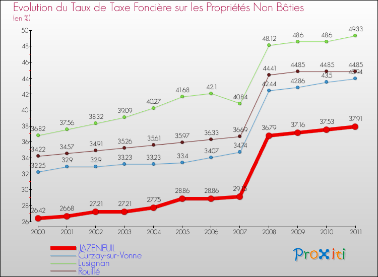 Evolution du taux de la taxe foncière sur les immeubles et terrains non batis pour JAZENEUIL et les communes proches Comparaison des taux de la taxe foncière sur les immeubles et terrains non batis pour JAZENEUIL et les communes voisines