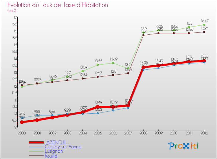 Evolution du taux de la taxe d'habitation pour JAZENEUIL et les communes proches Comparaison des taux de la taxe d'habitation pour JAZENEUIL et les communes voisines