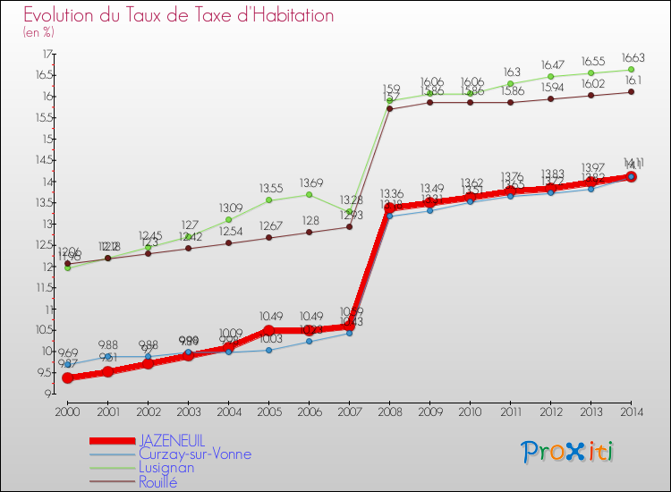 Evolution du taux de la taxe d'habitation pour JAZENEUIL et les communes proches de 2000 à 2014 Comparaison des taux de la taxe d'habitation pour JAZENEUIL et les communes voisines de 2000 à 2014