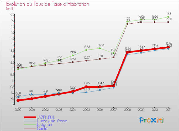 Evolution du taux de la taxe d'habitation pour JAZENEUIL et les communes proches Comparaison des taux de la taxe d'habitation pour JAZENEUIL et les communes voisines