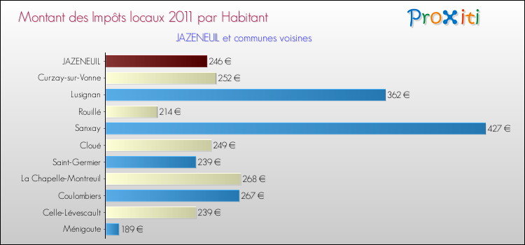 Montant des impôts locaux par Habitant pour JAZENEUIL et les communes proches Comparaison des impôts locaux par habitant pour JAZENEUIL et les communes voisines