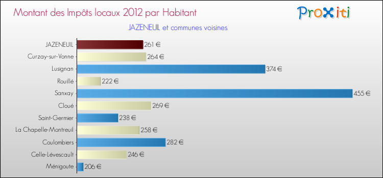 Montant des impôts locaux par Habitant pour JAZENEUIL et les communes proches Comparaison des impôts locaux par habitant pour JAZENEUIL et les communes voisines