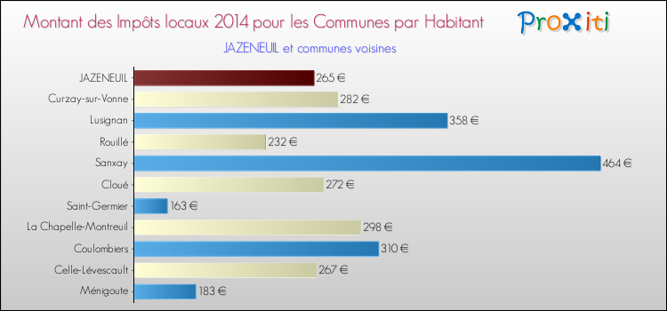 Montant des impôts locaux par Habitant pour JAZENEUIL et les communes proches en 2014 Comparaison des impôts locaux par habitant pour JAZENEUIL et les communes voisines en 2014