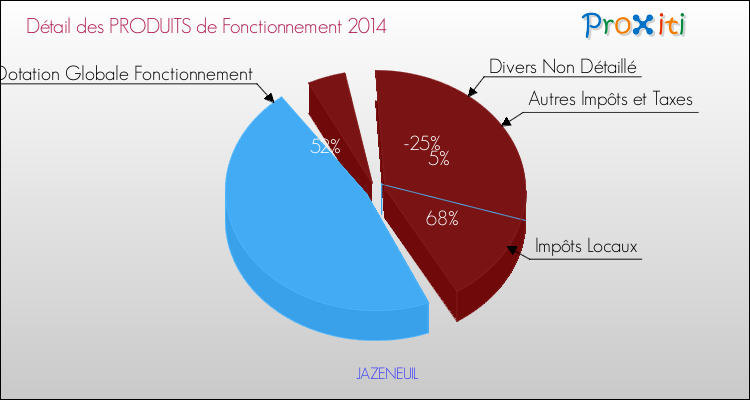 Décomposition du Budget de Fonctionnement 2014 de la commune de JAZENEUIL Budget de Fonctionnement 2014 pour la commune de JAZENEUIL