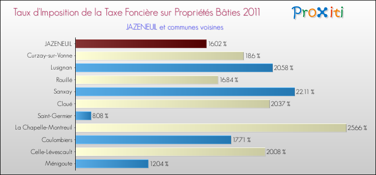 Taux d'imposition de la taxe foncière sur le bati 2011 pour JAZENEUIL et les communes proches Comparaison des taux d'imposition de la taxe foncière sur le bati 2011 pour JAZENEUIL et les communes voisines