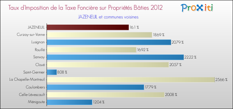 Taux d'imposition de la taxe foncière sur le bati 2012 pour JAZENEUIL et les communes proches Comparaison des taux d'imposition de la taxe foncière sur le bati 2012 pour JAZENEUIL et les communes voisines