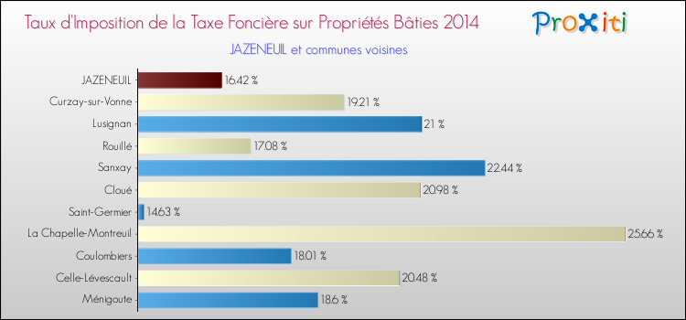 Taux d'imposition de la taxe foncière sur le bati 2014 pour JAZENEUIL et les communes proches Comparaison des taux d'imposition de la taxe foncière sur le bati 2014 pour JAZENEUIL et les communes voisines