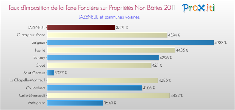 Taux d'imposition de la taxe foncière sur les immeubles et terrains non batis 2011 pour JAZENEUIL et les communes proches Comparaison des taux d'imposition de la taxe foncière sur les immeubles et terrains non batis 2011 pour JAZENEUIL et les communes voisines