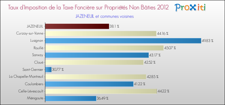 Taux d'imposition de la taxe foncière sur les immeubles et terrains non batis 2012 pour JAZENEUIL et les communes proches Comparaison des taux d'imposition de la taxe foncière sur les immeubles et terrains non batis 2012 pour JAZENEUIL et les communes voisines