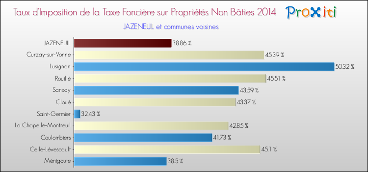 Taux d'imposition de la taxe foncière sur les immeubles et terrains non batis 2014 pour JAZENEUIL et les communes proches Comparaison des taux d'imposition de la taxe foncière sur les immeubles et terrains non batis 2014 pour JAZENEUIL et les communes voisines