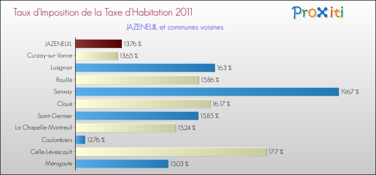 Taux d'imposition de la taxe d'habitation 2011 pour JAZENEUIL et les communes proches Comparaison des taux d'imposition de la taxe d'habitation 2011 pour JAZENEUIL et les communes voisines
