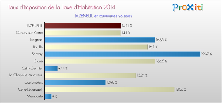 Taux d'imposition de la taxe d'habitation 2014 pour JAZENEUIL et les communes proches Comparaison des taux d'imposition de la taxe d'habitation 2014 pour JAZENEUIL et les communes voisines