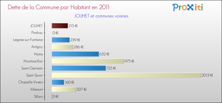 Dette par habitant de la commune en 2011 pour JOUHET et les communes proches Comparaison de la dette par habitant de la commune en 2011 pour JOUHET et les communes voisines