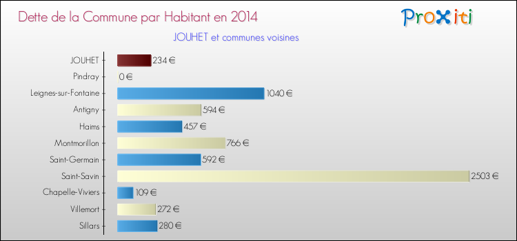 Dette par habitant de la commune en 2014 pour JOUHET et les communes proches Comparaison de la dette par habitant de la commune en 2014 pour JOUHET et les communes voisines