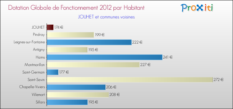 Montant des dotations globales de fonctionnement DGF par Habitant pour JOUHET et les communes proches Comparaison des des dotations globales de fonctionnement DGF par habitant pour JOUHET et les communes voisines