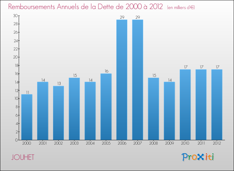 Evolution de l'annuité de la dette pour la commune de JOUHET de 2000 à 2012 Annuités de la dette pour JOUHET de 2000 à 2012