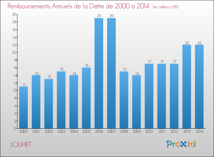 Evolution de l'annuité de la dette pour la commune de JOUHET de 2000 à 2014 Annuités de la dette pour JOUHET de 2000 à 2014
