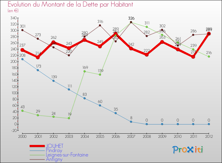 Evolution de la dette par habitant pour la commune de JOUHET et les communes proches de 2000 à 2012 Comparaison de la dette par habitant pour JOUHET et les communes voisines de 2000 à 2012