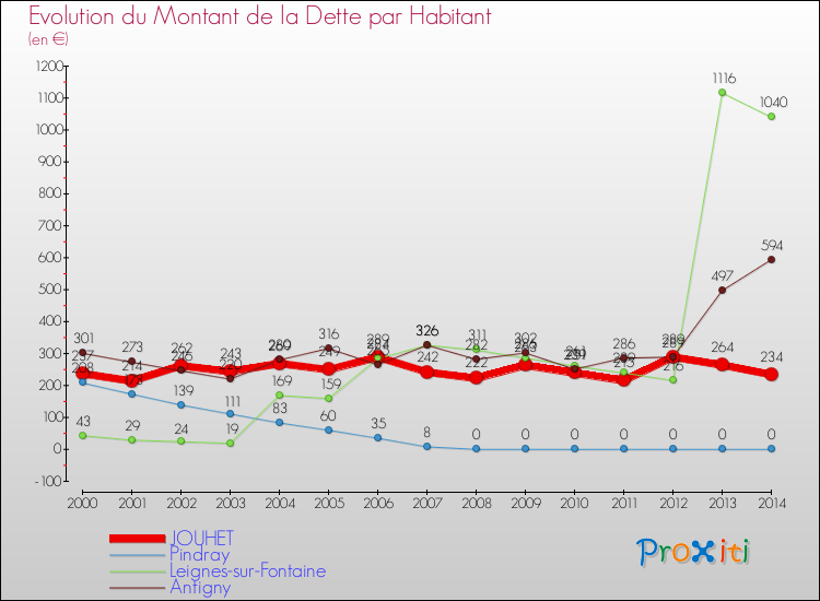 Evolution de la dette par habitant pour la commune de JOUHET et les communes proches de 2000 à 2014 Comparaison de la dette par habitant pour JOUHET et les communes voisines de 2000 à 2014