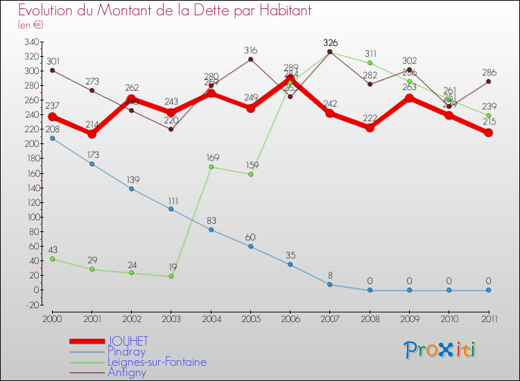 Evolution de la dette par habitant pour la commune de JOUHET et les communes proches Comparaison de la dette par habitant pour JOUHET et les communes voisines