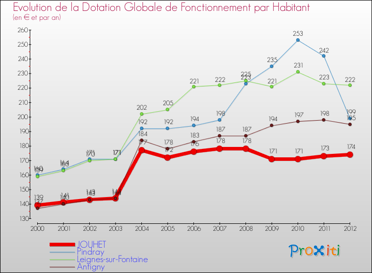 Evolution et montant de la dotation globale de fonctionnement par Habitant pour JOUHET et les communes proches Comparaison des dotations globales de fonctionnement par habitant pour JOUHET et les communes voisines