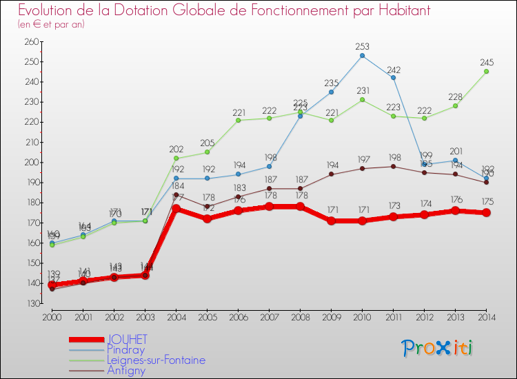 Evolution et montant de la dotation globale de fonctionnement par Habitant pour JOUHET et les communes proches de 2000 à 2014. Comparaison des dotations globales de fonctionnement par habitant pour JOUHET et les communes voisines de 2000 à 2014.