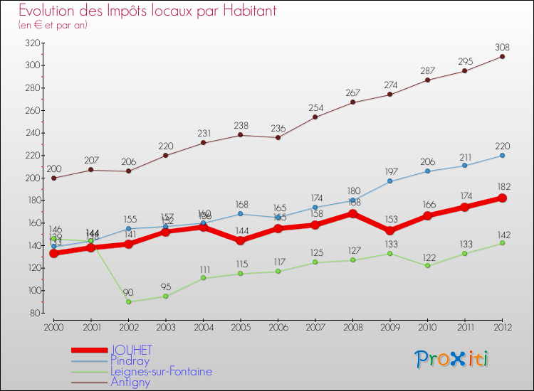 Evolution et montant des impôts locaux par Habitant pour JOUHET et les communes proches Comparaison des impôts locaux par habitant pour JOUHET et les communes voisines