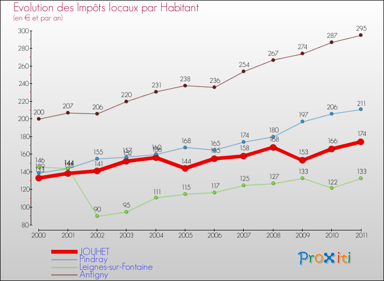 Evolution et montant des impôts locaux par Habitant pour JOUHET et les communes proches Comparaison des impôts locaux par habitant pour JOUHET et les communes voisines