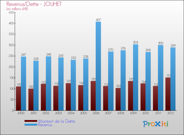 Evolution comparée de la dette et des revenus pour la commune de JOUHET de 2000 à 2012 Comparaison de la dette et des revenus pour JOUHET de 2000 à 2012
