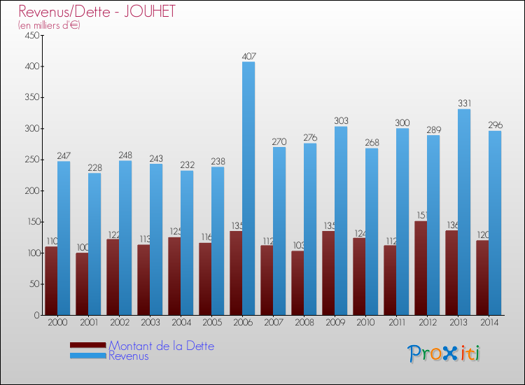 Evolution comparée de la dette et des revenus pour la commune de JOUHET de 2000 à 2014 Comparaison de la dette et des revenus pour JOUHET de 2000 à 2014
