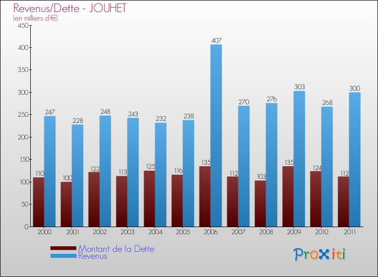 Evolution comparée de la dette et des revenus pour la commune de JOUHET de 2000 à 2011 Comparaison de la dette et des revenus pour JOUHET de 2000 à 2011