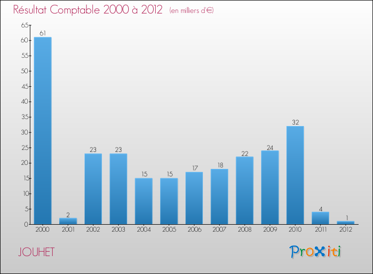 Evolution du résultat comptable pour la commune de JOUHET de 2000 à 2012 Evolution du résultat comptable pour JOUHET de 2000 à 2012