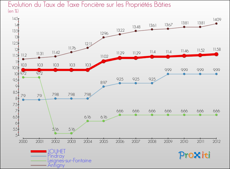 Evolution du taux de la taxe foncière sur le bati pour JOUHET et les communes proches de 2000 à 2012 Comparaison des taux de taxe foncière sur le bati pour JOUHET et les communes voisines de 2000 à 2012