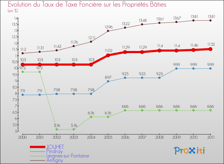 Evolution du taux de la taxe foncière sur le bati pour JOUHET et les communes proches Comparaison des taux de taxe foncière sur le bati pour JOUHET et les communes voisines