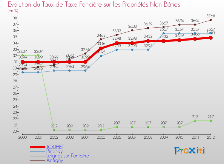 Evolution du taux de la taxe foncière sur les immeubles et terrains non batis pour JOUHET et les communes proches de 2000 à 2012 Comparaison des taux de la taxe foncière sur les immeubles et terrains non batis pour JOUHET et les communes voisines de 2000 à 2012