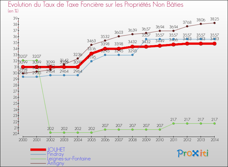 Evolution du taux de la taxe foncière sur les immeubles et terrains non batis pour JOUHET et les communes proches de 2000 à 2014 Comparaison des taux de la taxe foncière sur les immeubles et terrains non batis pour JOUHET et les communes voisines de 2000 à 2014