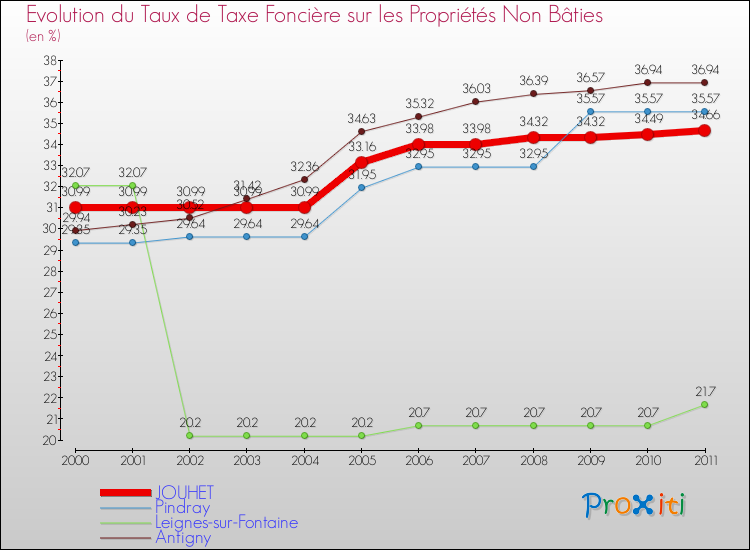 Evolution du taux de la taxe foncière sur les immeubles et terrains non batis pour JOUHET et les communes proches Comparaison des taux de la taxe foncière sur les immeubles et terrains non batis pour JOUHET et les communes voisines