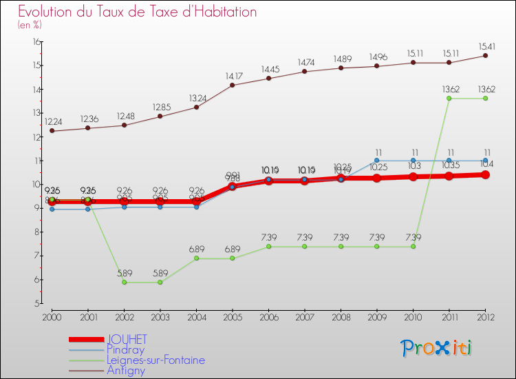 Evolution du taux de la taxe d'habitation pour JOUHET et les communes proches Comparaison des taux de la taxe d'habitation pour JOUHET et les communes voisines