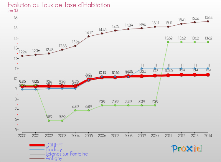Evolution du taux de la taxe d'habitation pour JOUHET et les communes proches de 2000 à 2014 Comparaison des taux de la taxe d'habitation pour JOUHET et les communes voisines de 2000 à 2014