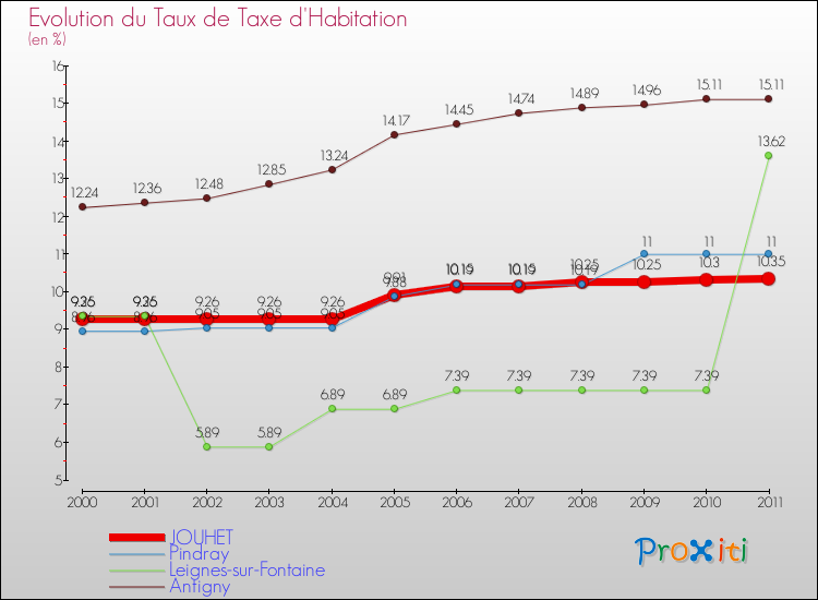 Evolution du taux de la taxe d'habitation pour JOUHET et les communes proches Comparaison des taux de la taxe d'habitation pour JOUHET et les communes voisines