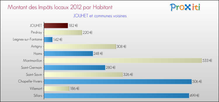Montant des impôts locaux par Habitant pour JOUHET et les communes proches Comparaison des impôts locaux par habitant pour JOUHET et les communes voisines
