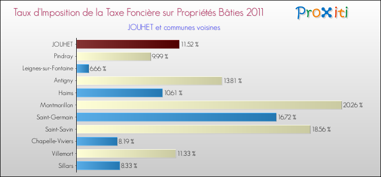 Taux d'imposition de la taxe foncière sur le bati 2011 pour JOUHET et les communes proches Comparaison des taux d'imposition de la taxe foncière sur le bati 2011 pour JOUHET et les communes voisines