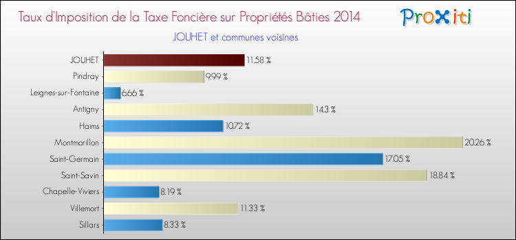 Taux d'imposition de la taxe foncière sur le bati 2014 pour JOUHET et les communes proches Comparaison des taux d'imposition de la taxe foncière sur le bati 2014 pour JOUHET et les communes voisines