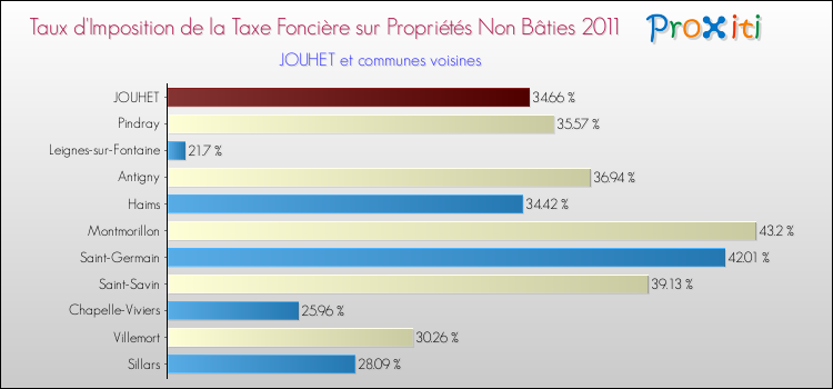 Taux d'imposition de la taxe foncière sur les immeubles et terrains non batis 2011 pour JOUHET et les communes proches Comparaison des taux d'imposition de la taxe foncière sur les immeubles et terrains non batis 2011 pour JOUHET et les communes voisines