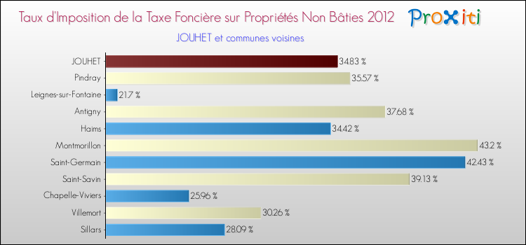 Taux d'imposition de la taxe foncière sur les immeubles et terrains non batis 2012 pour JOUHET et les communes proches Comparaison des taux d'imposition de la taxe foncière sur les immeubles et terrains non batis 2012 pour JOUHET et les communes voisines