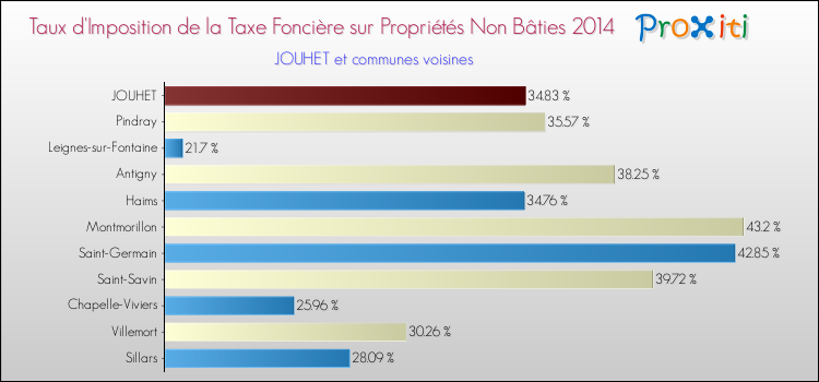 Taux d'imposition de la taxe foncière sur les immeubles et terrains non batis 2014 pour JOUHET et les communes proches Comparaison des taux d'imposition de la taxe foncière sur les immeubles et terrains non batis 2014 pour JOUHET et les communes voisines